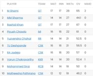Mohammed Shami won the IPL 2023 Purple Cap with 28 wickets